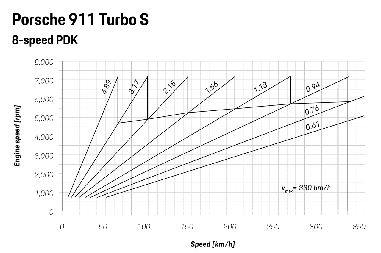 Porsche 911 Turbo S | Zdjęcie #177
